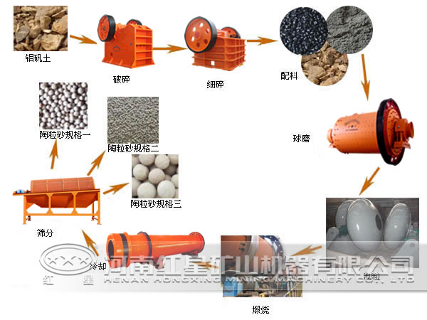 陶粒砂生产线