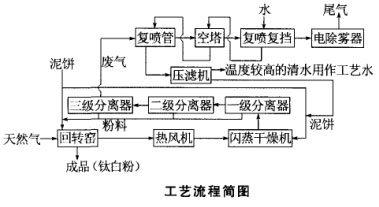 回转窑湿法煅烧工艺流程简图