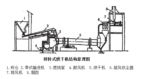 回转式烘干机的结构原理图