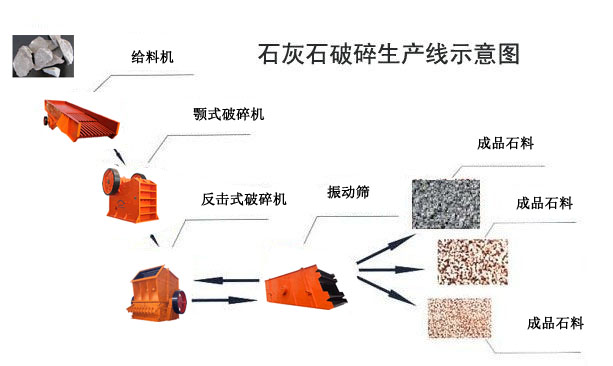 石灰石破碎生产线